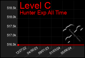 Total Graph of Level C