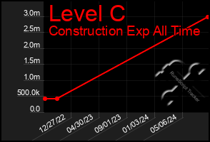 Total Graph of Level C