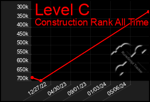 Total Graph of Level C