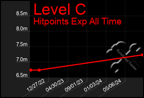 Total Graph of Level C