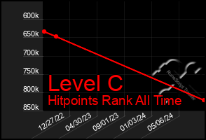 Total Graph of Level C