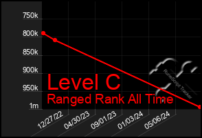 Total Graph of Level C