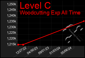 Total Graph of Level C
