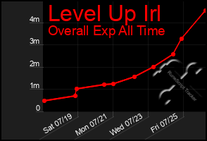 Total Graph of Level Up Irl