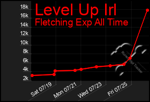 Total Graph of Level Up Irl