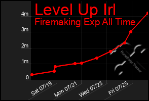 Total Graph of Level Up Irl