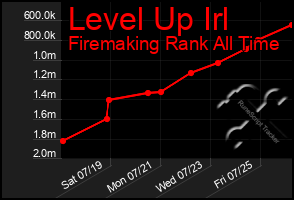 Total Graph of Level Up Irl