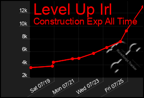 Total Graph of Level Up Irl