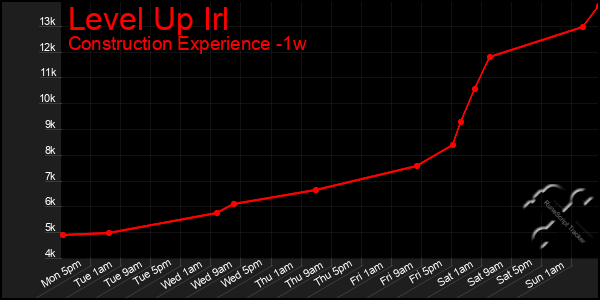 Last 7 Days Graph of Level Up Irl