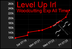 Total Graph of Level Up Irl