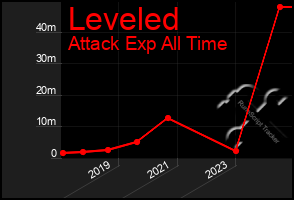 Total Graph of Leveled