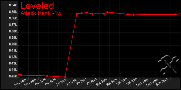 Last 7 Days Graph of Leveled