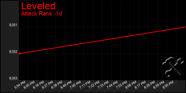 Last 24 Hours Graph of Leveled