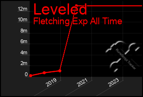 Total Graph of Leveled