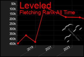 Total Graph of Leveled