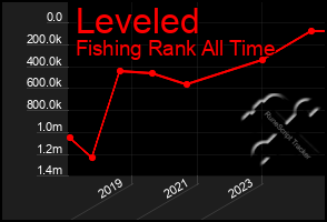 Total Graph of Leveled