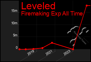 Total Graph of Leveled