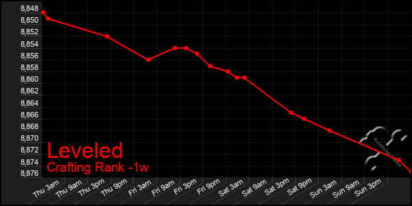 Last 7 Days Graph of Leveled