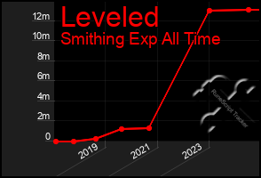 Total Graph of Leveled