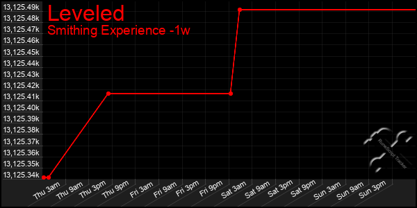 Last 7 Days Graph of Leveled