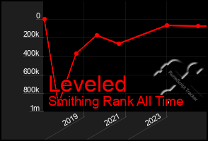 Total Graph of Leveled