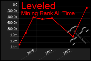 Total Graph of Leveled