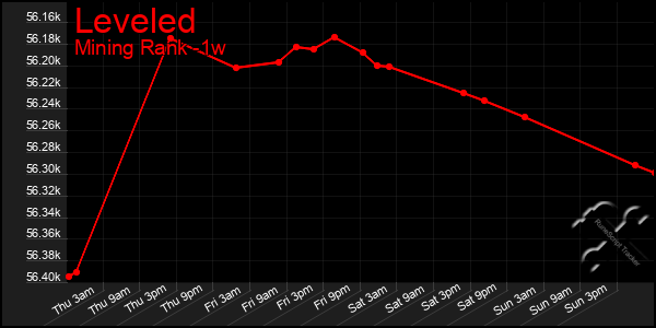 Last 7 Days Graph of Leveled