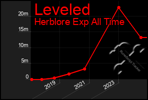 Total Graph of Leveled