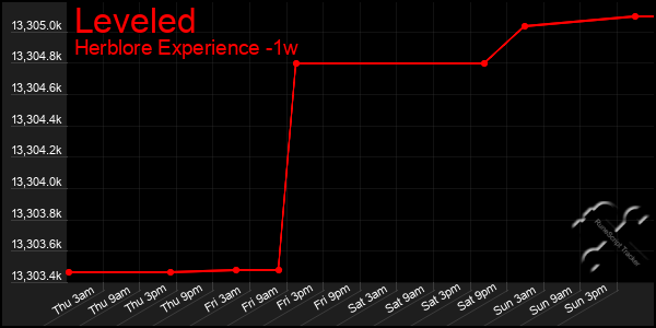 Last 7 Days Graph of Leveled