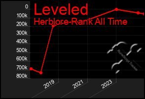 Total Graph of Leveled