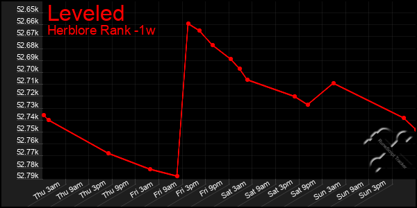 Last 7 Days Graph of Leveled