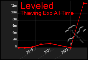 Total Graph of Leveled