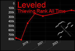 Total Graph of Leveled