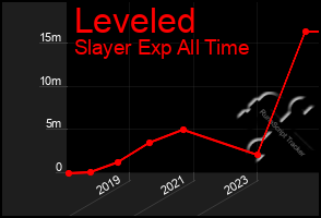 Total Graph of Leveled