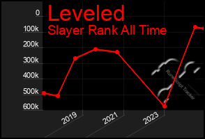 Total Graph of Leveled