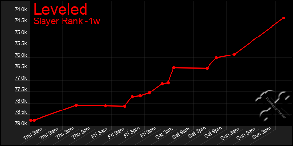 Last 7 Days Graph of Leveled