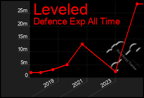 Total Graph of Leveled