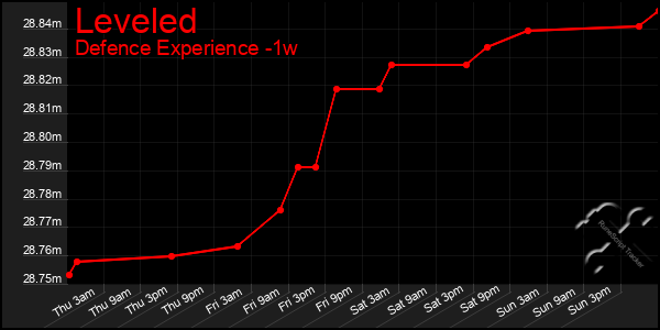 Last 7 Days Graph of Leveled