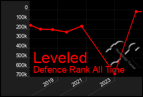 Total Graph of Leveled