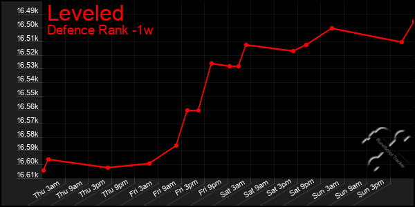 Last 7 Days Graph of Leveled