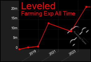 Total Graph of Leveled