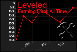 Total Graph of Leveled