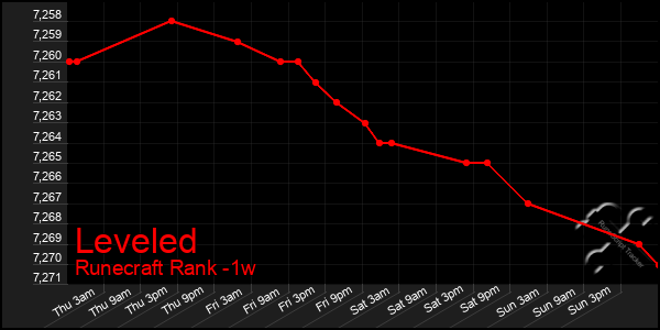 Last 7 Days Graph of Leveled