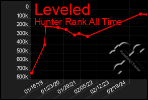 Total Graph of Leveled