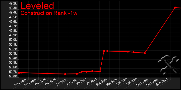 Last 7 Days Graph of Leveled