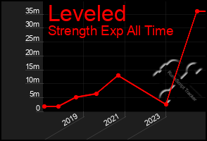 Total Graph of Leveled