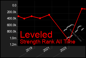 Total Graph of Leveled