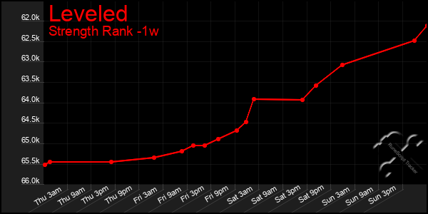 Last 7 Days Graph of Leveled