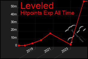 Total Graph of Leveled