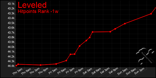 Last 7 Days Graph of Leveled